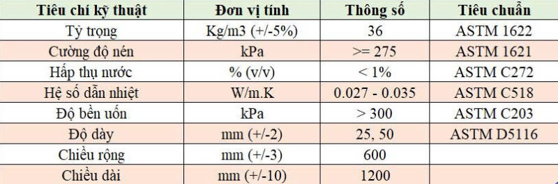 Tấm Xốp Cách Nhiệt XPS Là Gì? Ưu điểm nổi bật 5 thông số kỹ thuật xps